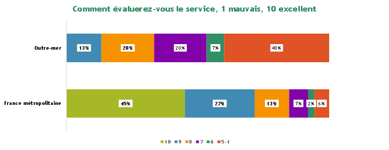 1 Evaluation service