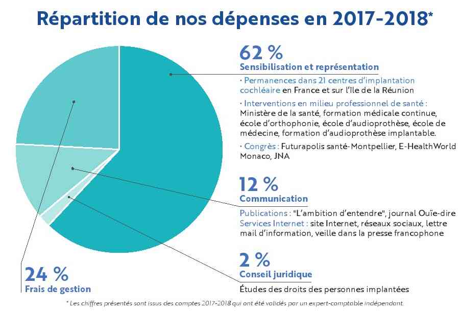 graphe dépenses 2018