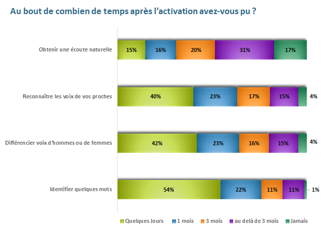 délai compréhension